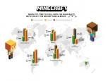 Το «Minecraft» ξεπερνά τα 100 εκατομμύρια πωλήσεις