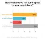 Průzkum ukazuje, že 42 % uživatelů iPhone dojde úložný prostor jednou za měsíc nebo déle